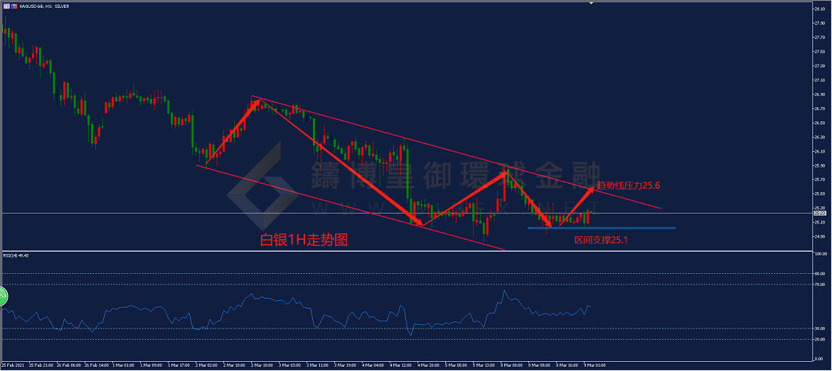 御金国际-白银走势图