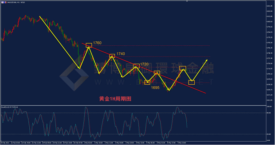 御金国际-黄金走势图