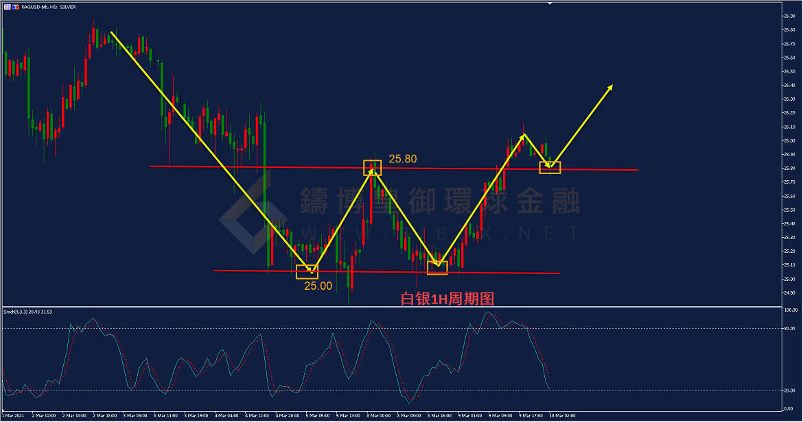 御金国际-白银走势图