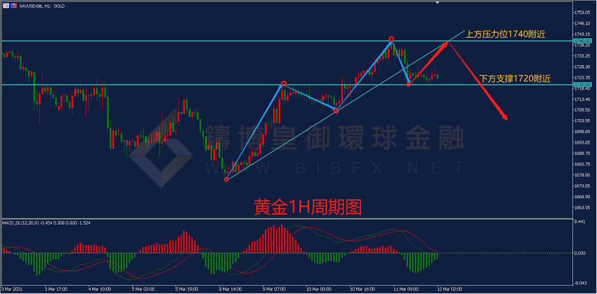 御金国际-黄金走势图