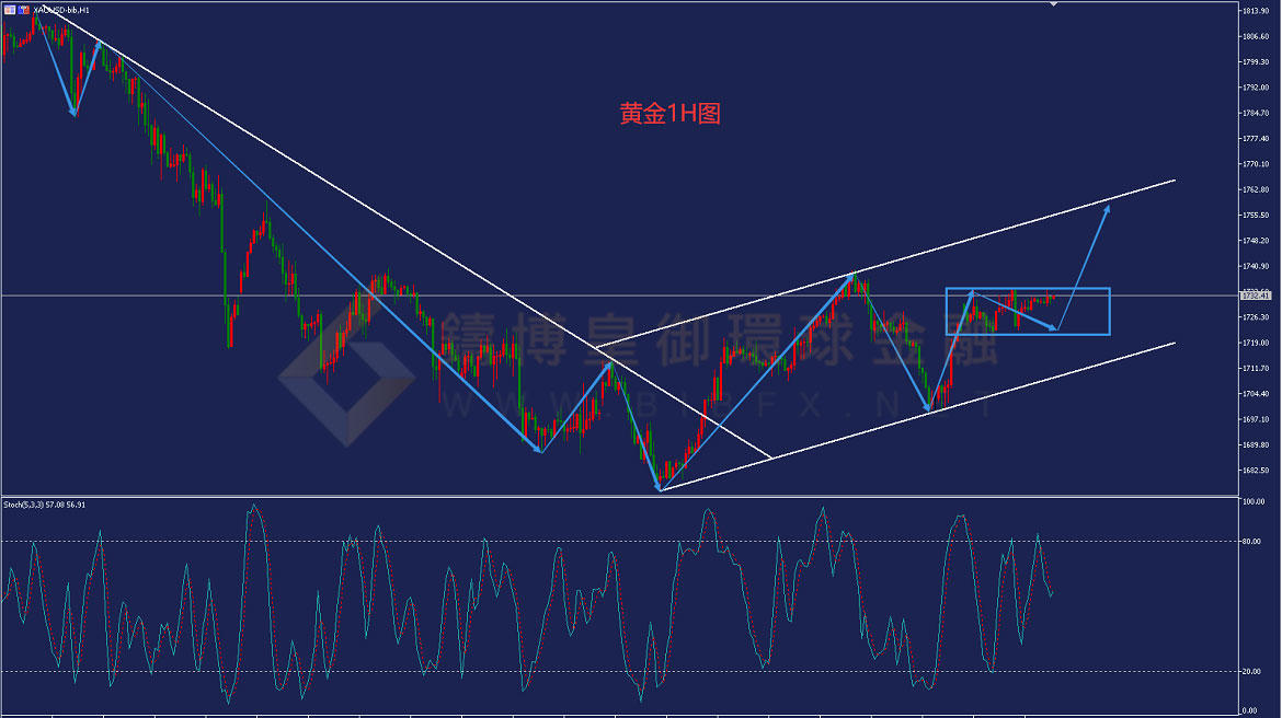 御金国际-黄金走势图