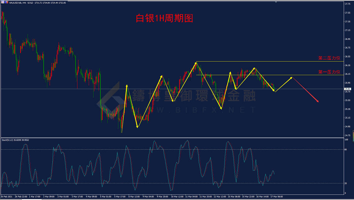 御金国际-白银走势图