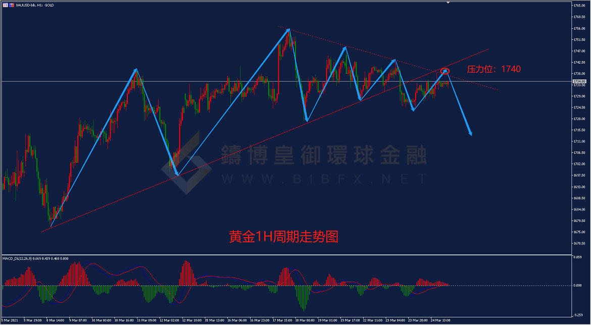 御金国际-黄金走势图