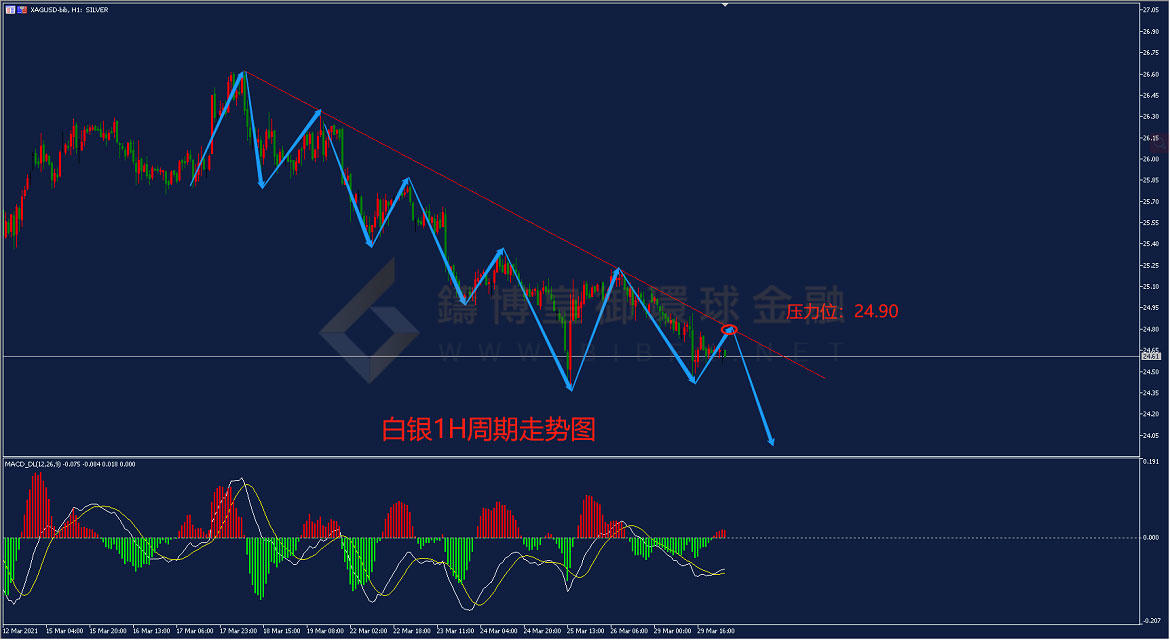 御金国际-白银走势图