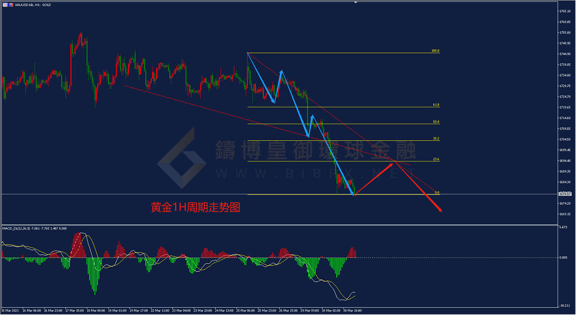 御金国际-黄金走势图