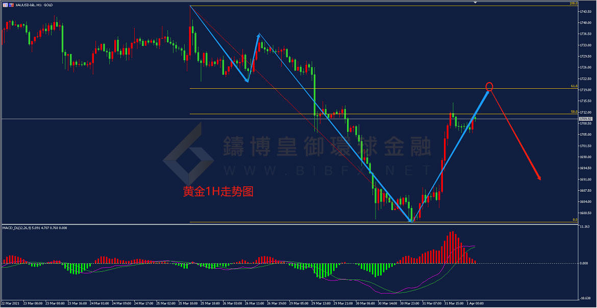 御金国际-黄金走势图