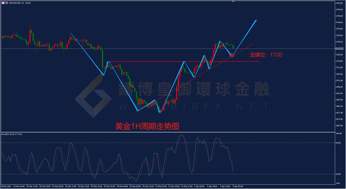 御金国际-黄金走势图