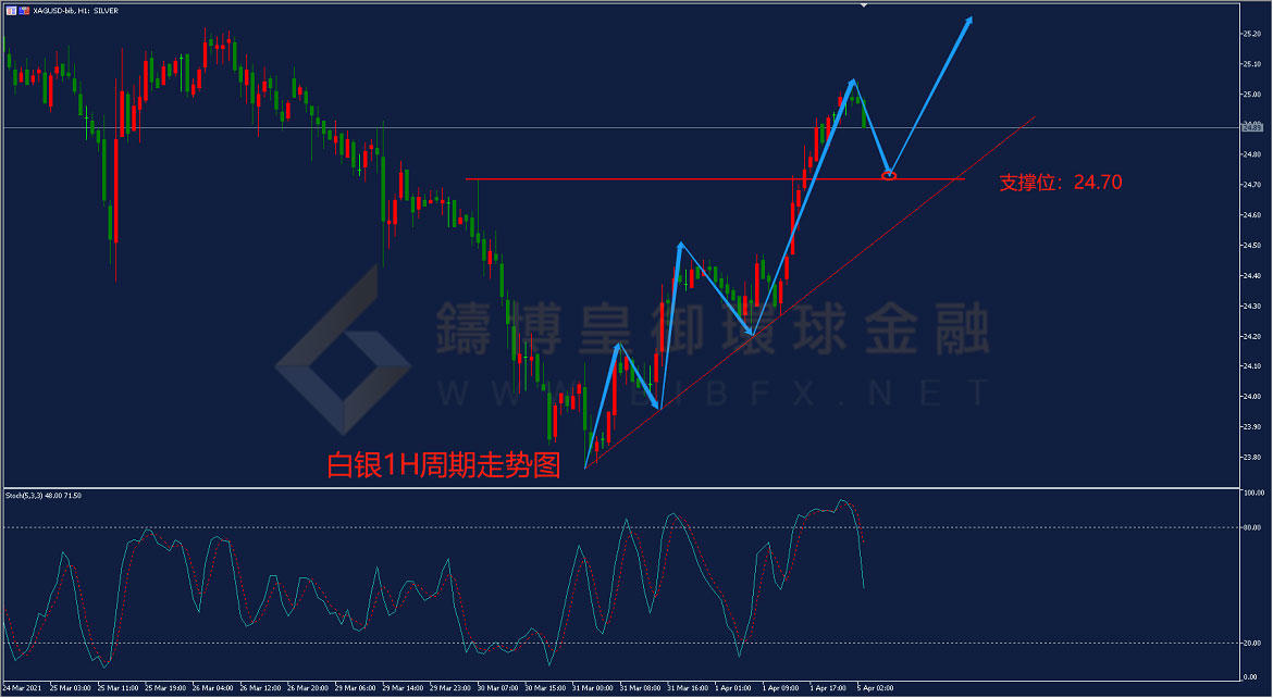 御金国际-白银走势图