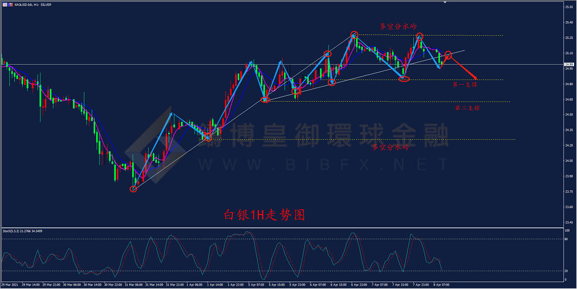 御金国际-白银走势图