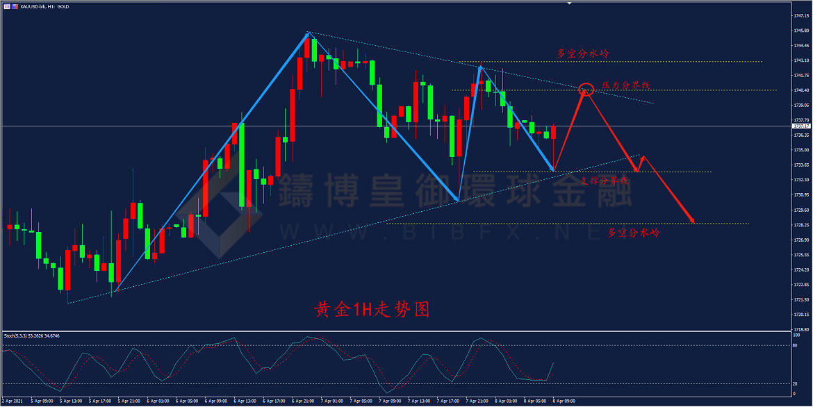 御金国际-黄金走势图