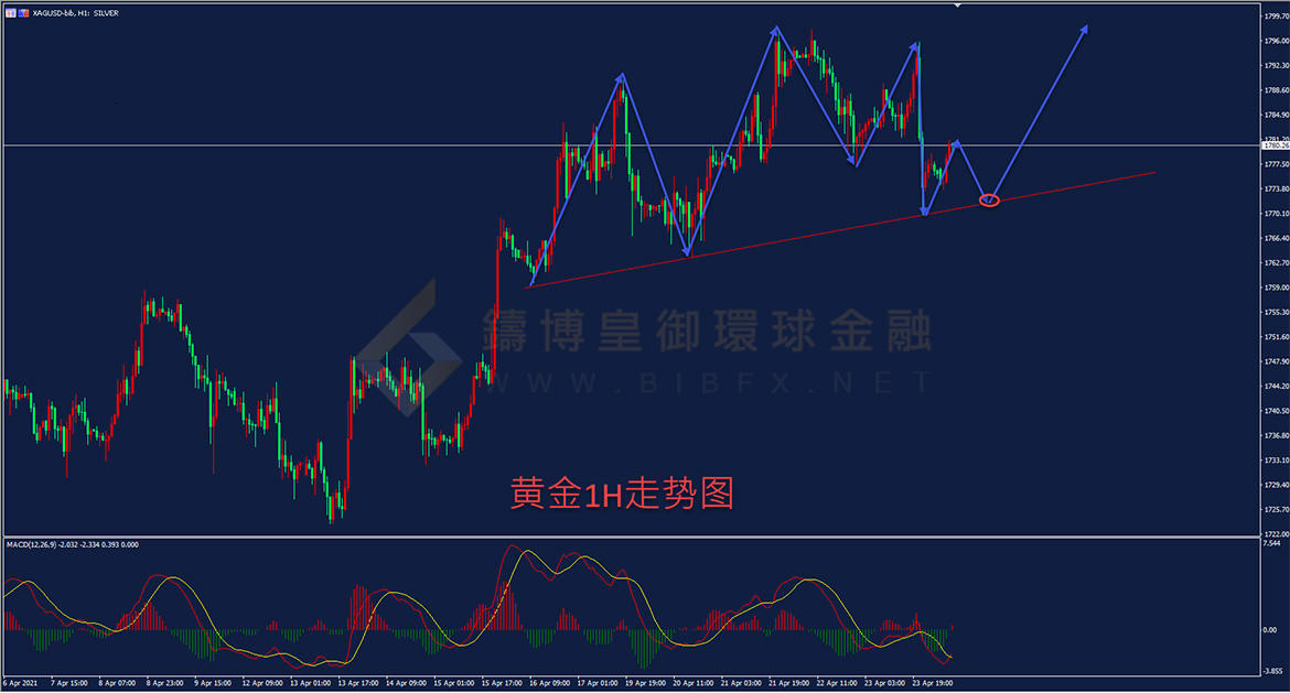 御金国际-黄金走势图