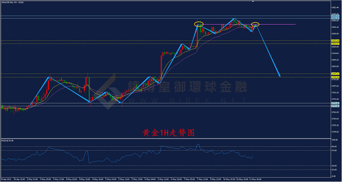 御金国际-黄金走势图