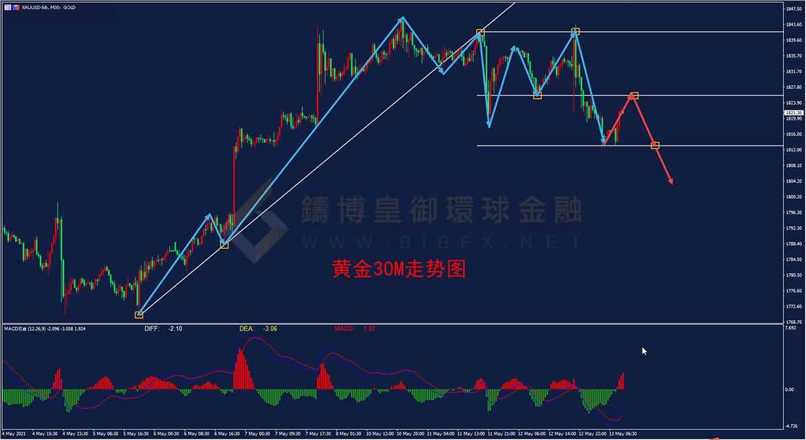 御金国际-黄金走势图