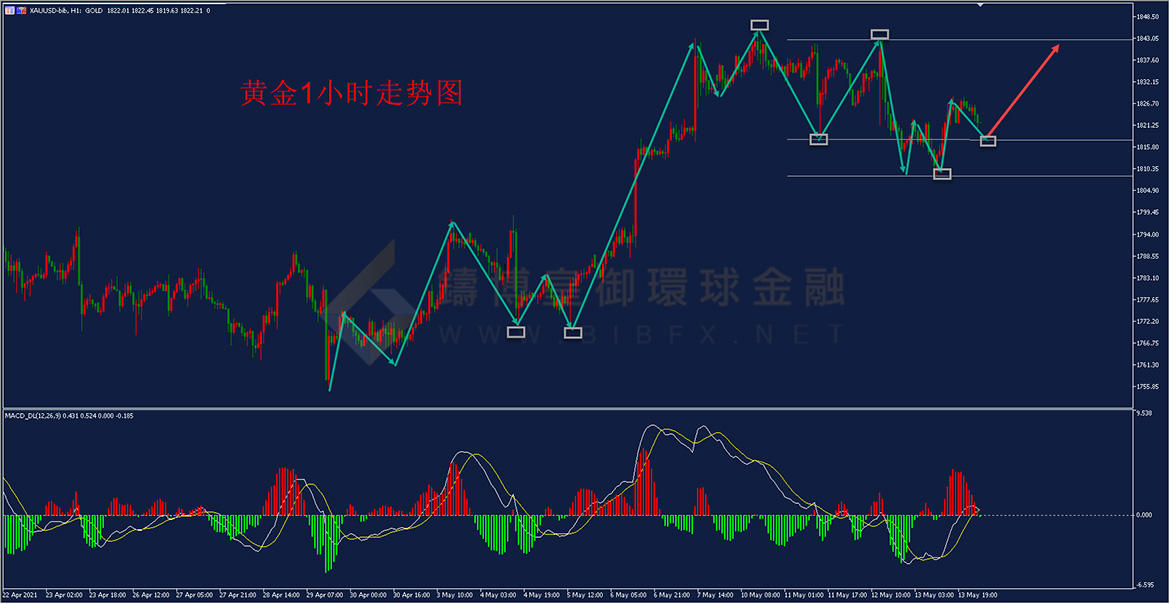 御金国际-黄金走势图