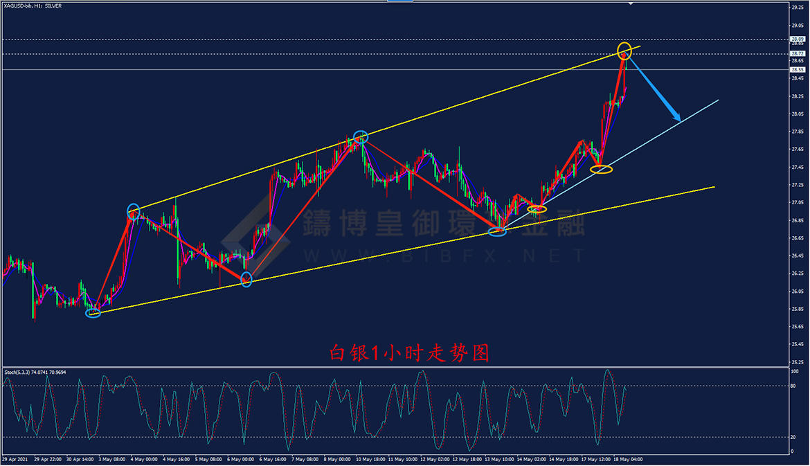 御金国际-白银走势图