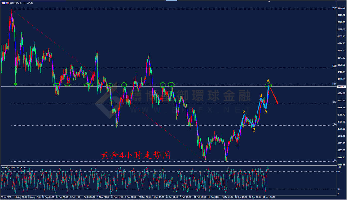 御金国际-黄金走势图