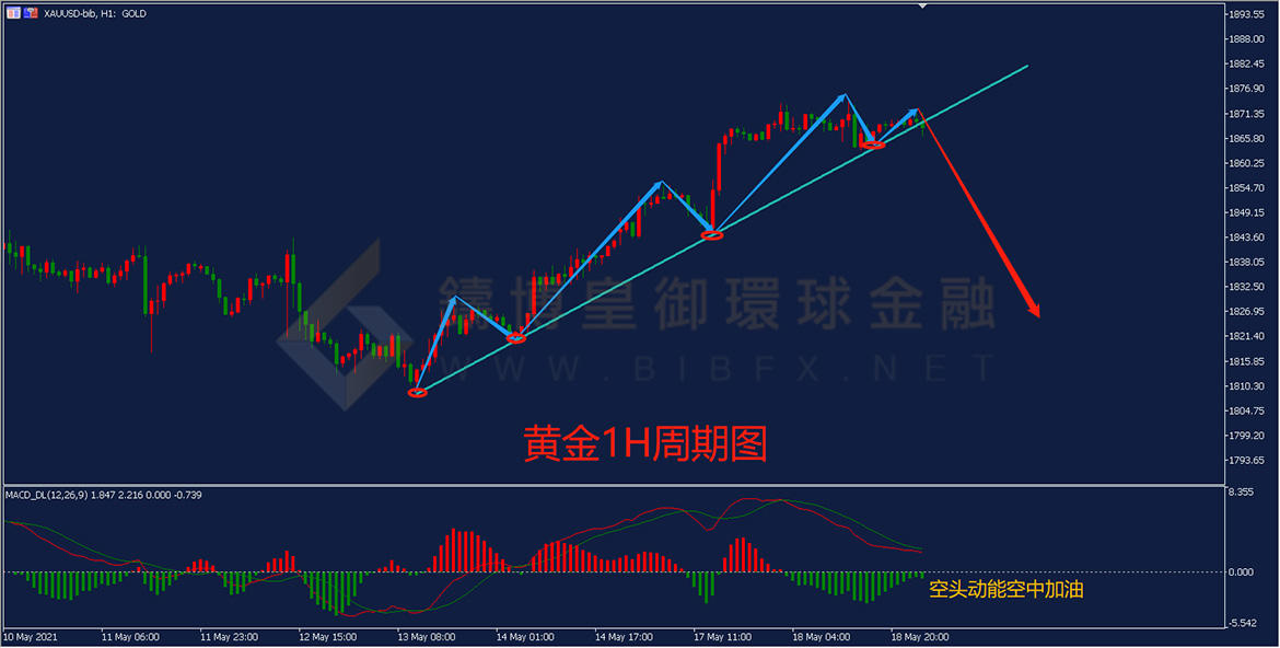 御金国际-黄金走势图