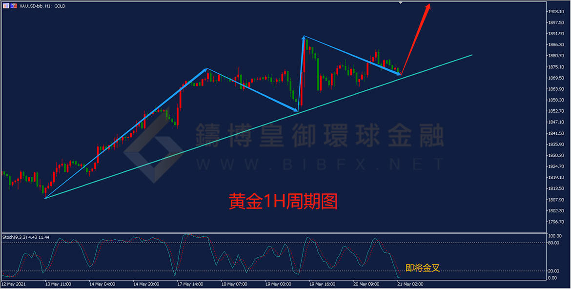 御金国际-黄金走势图
