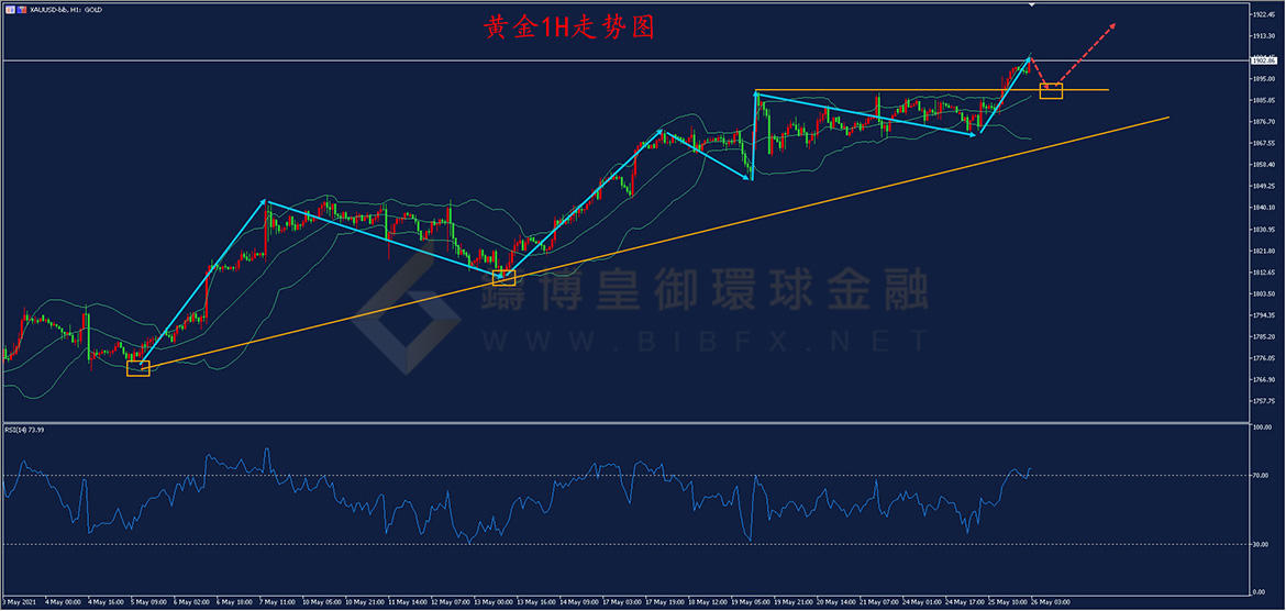 御金国际-黄金走势图