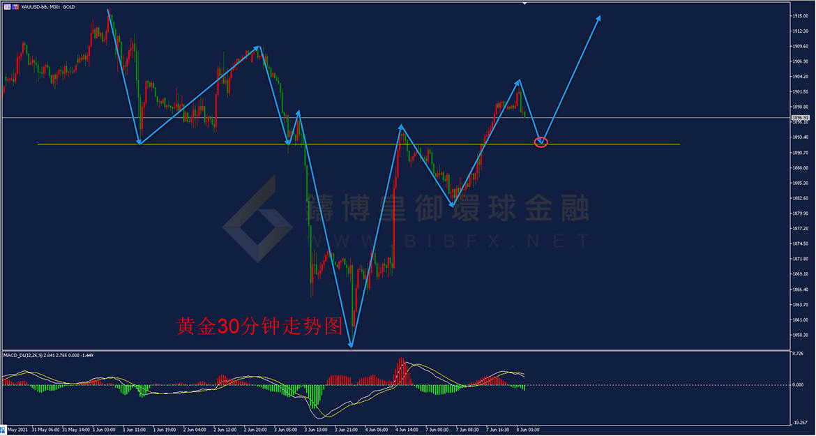 御金国际-黄金走势图