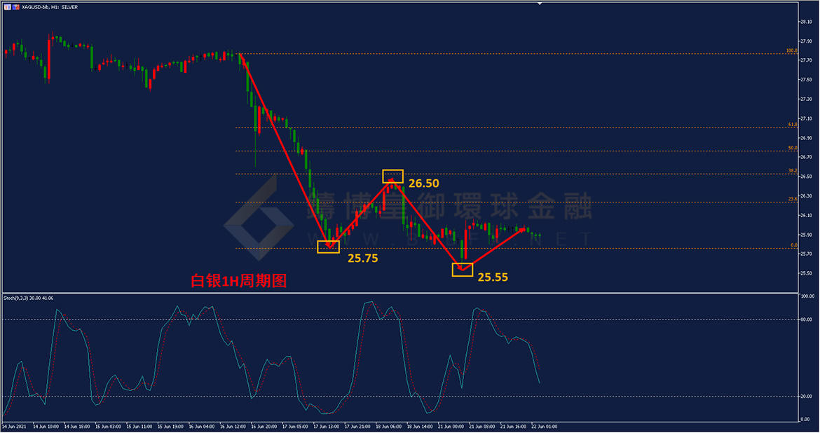 御金国际-白银走势图