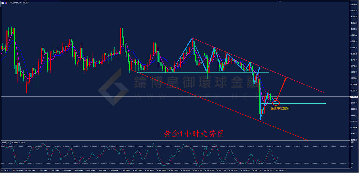 御金国际-黄金走势图