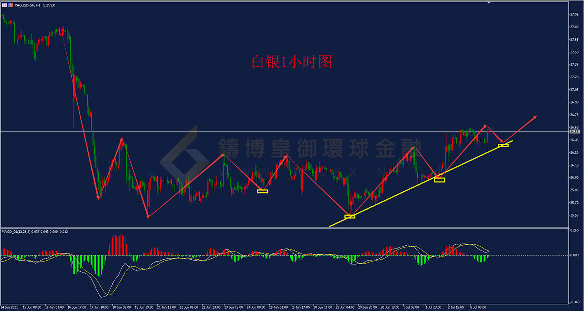 御金国际-白银走势图