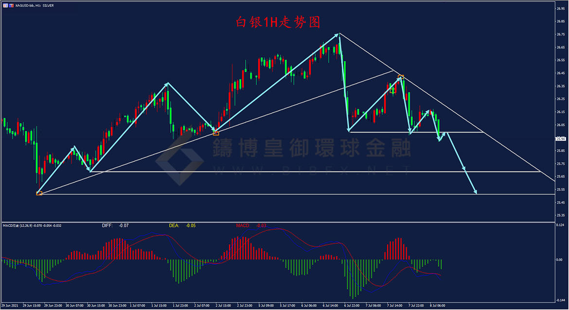御金国际-白银走势图