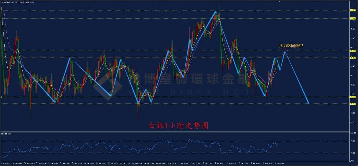 御金国际-白银走势图