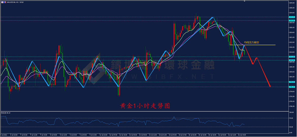 御金国际-黄金走势图