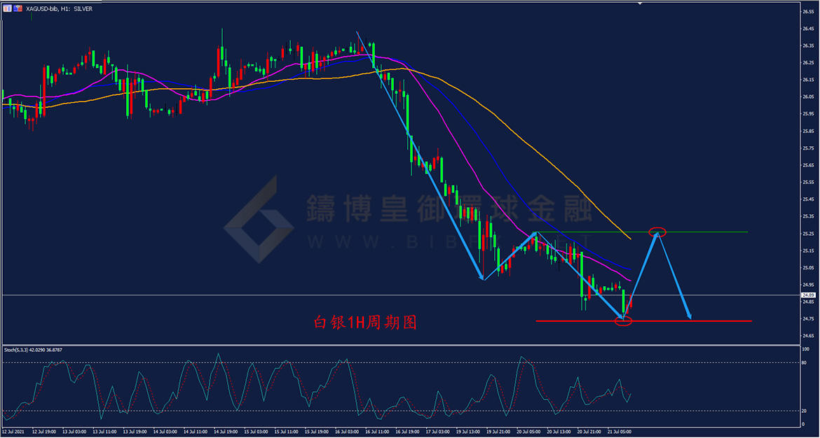 御金国际-白银走势图