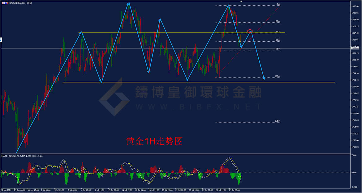 御金国际-黄金走势图