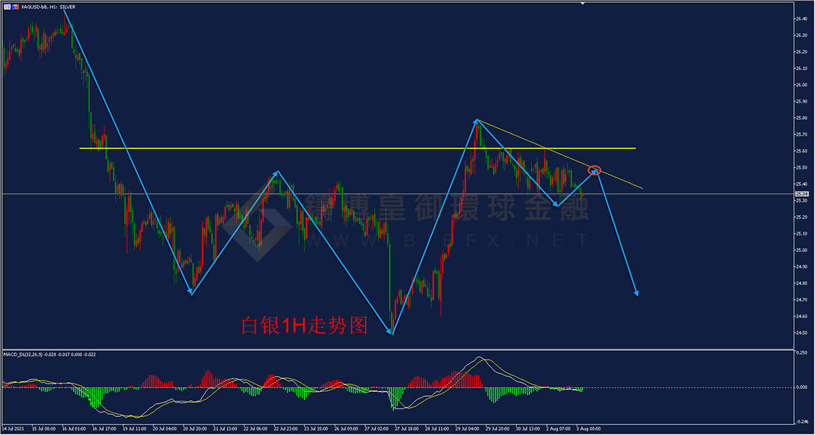 御金国际-白银走势图