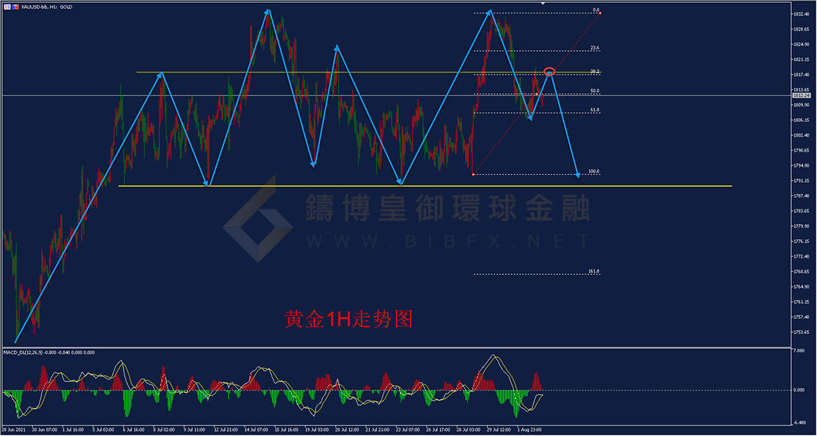 御金国际-黄金走势图