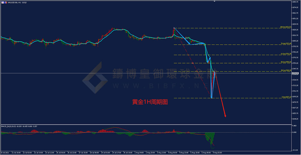 御金国际-黄金走势图