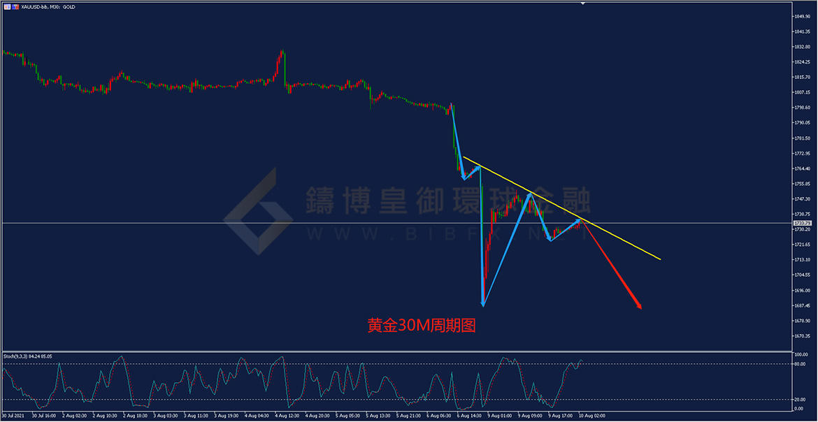 御金国际-黄金走势图