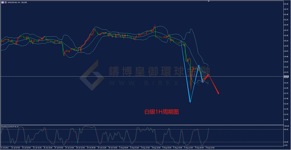 御金国际-白银走势图