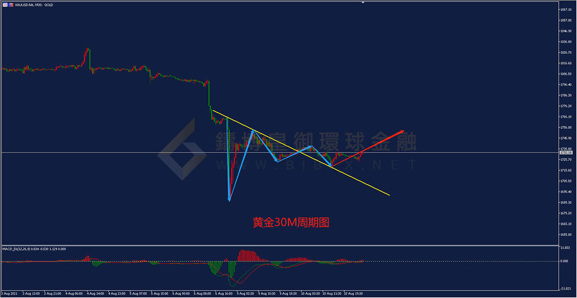 御金国际-黄金走势图