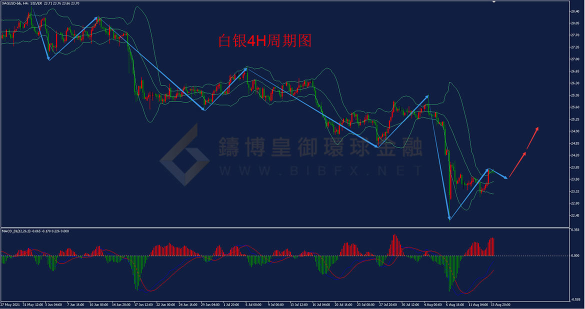 御金国际-白银走势图