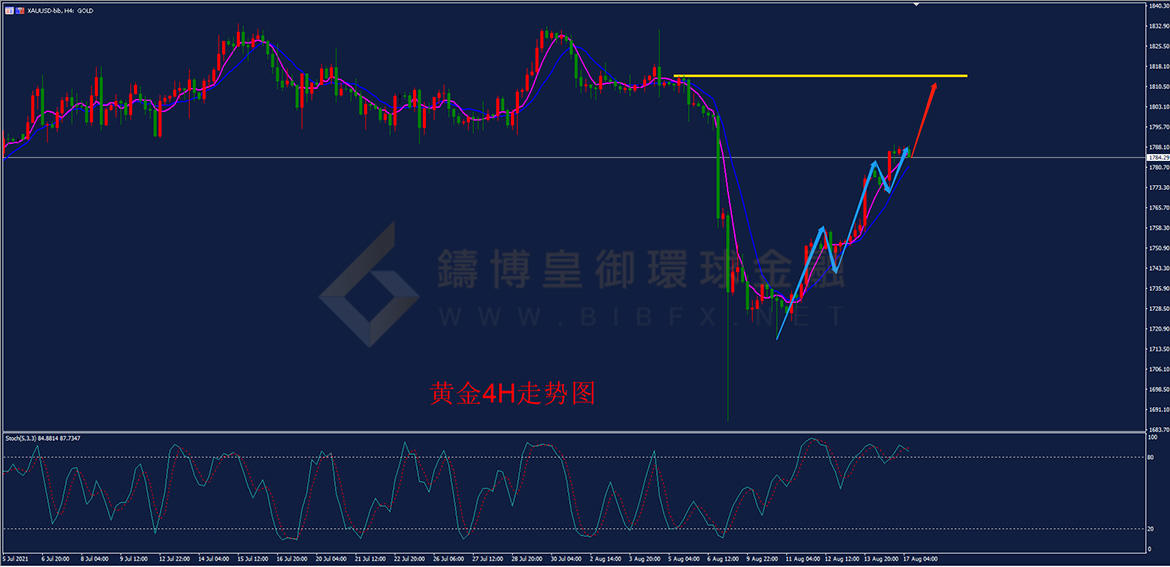 御金国际-黄金走势图