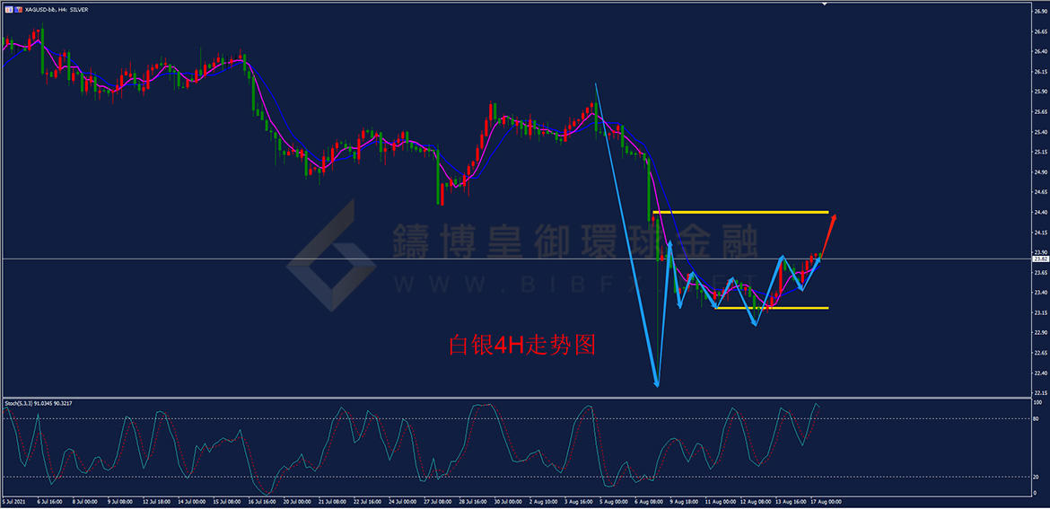 御金国际-白银走势图