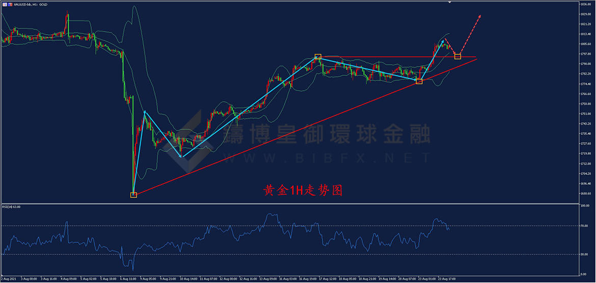御金国际-黄金走势图