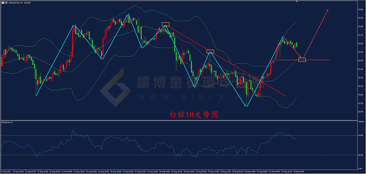 御金国际-白银走势图