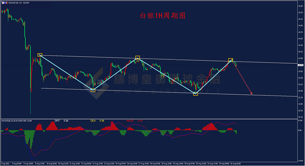 御金国际-白银走势图