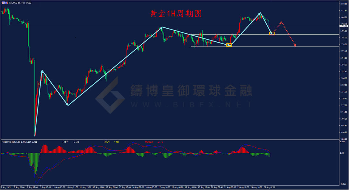 御金国际-黄金走势图