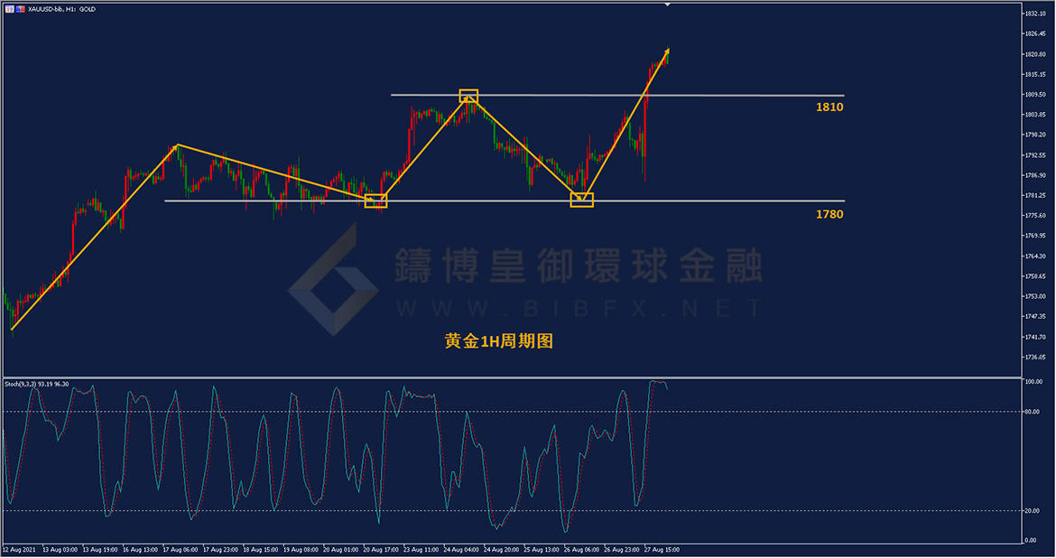 御金国际-黄金走势图