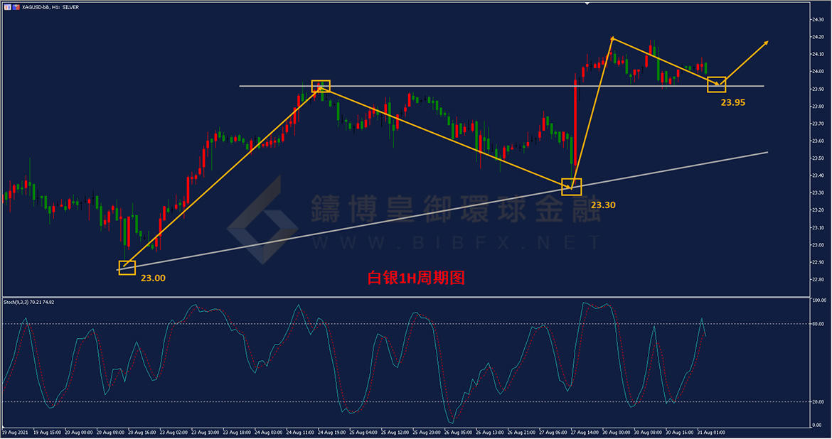 御金国际-白银走势图