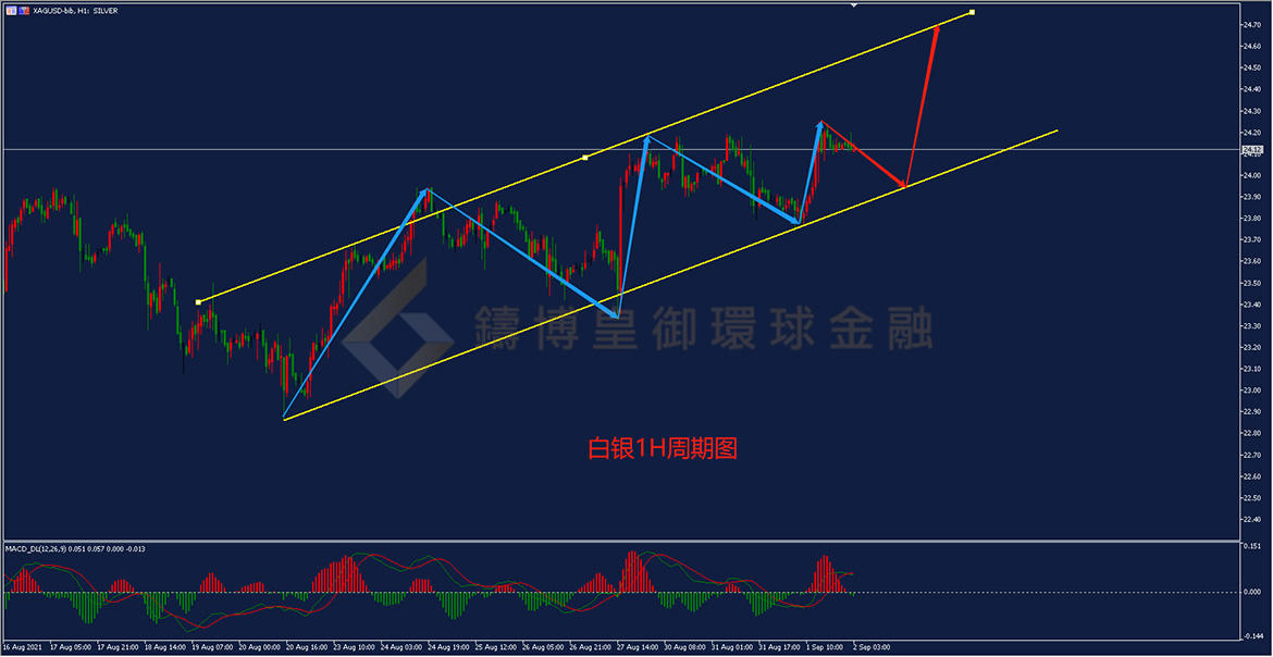 御金国际-白银走势图