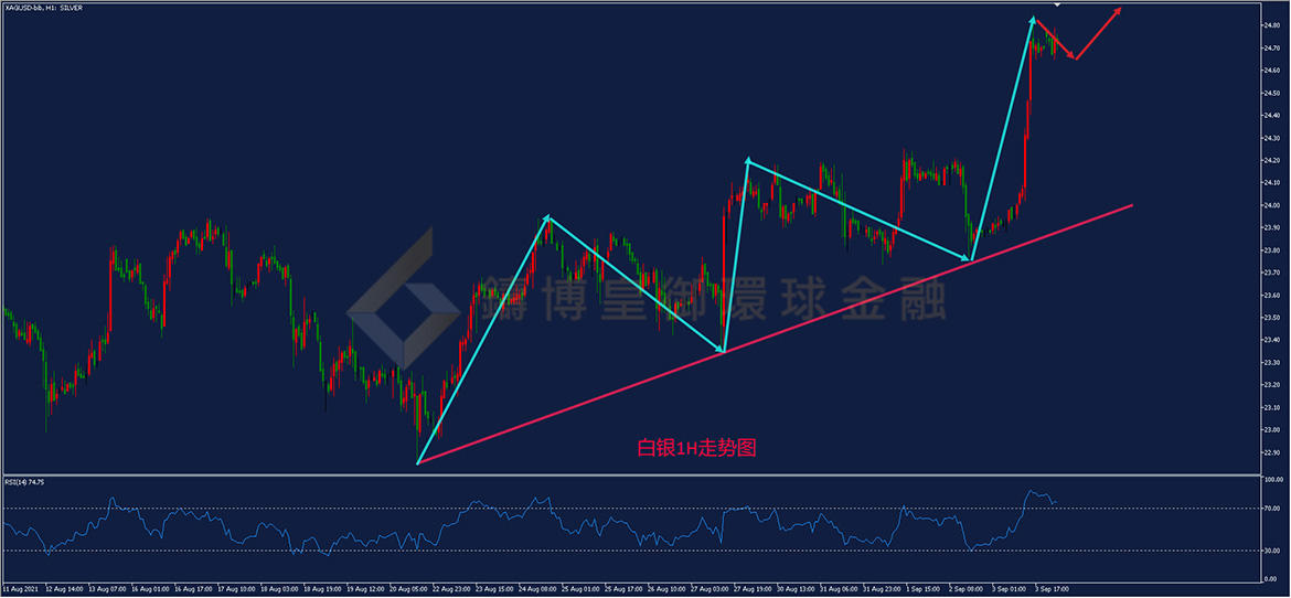御金国际-白银走势图