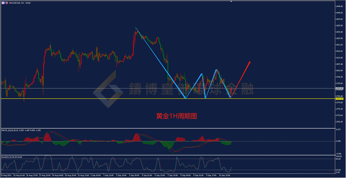 御金国际-黄金走势图